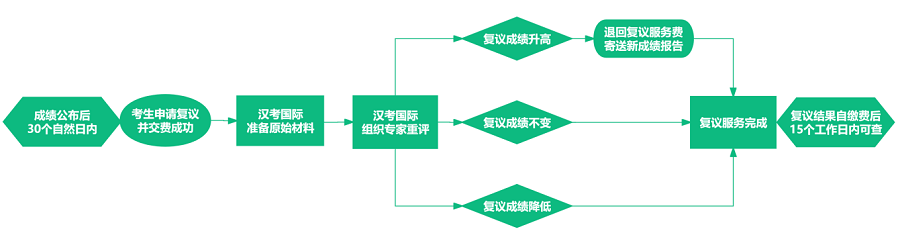 Hướng dẫn phúc khảo điểm thi HSK/HSKK